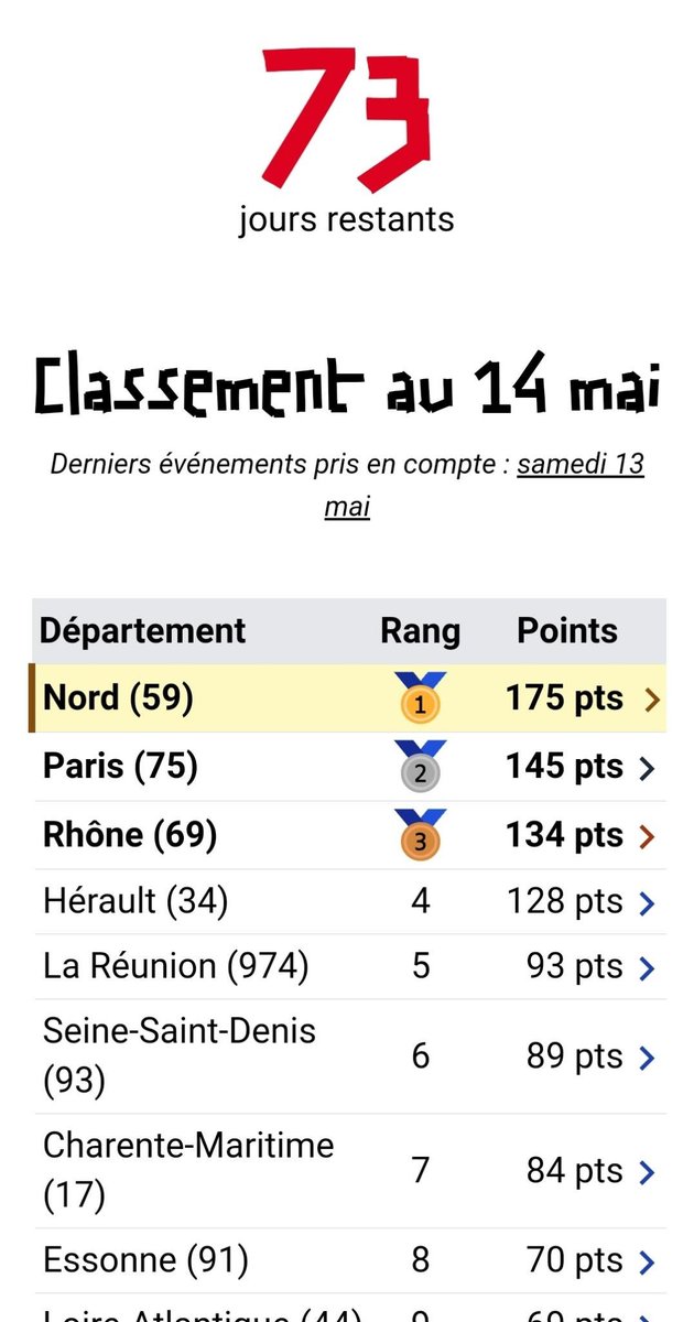 Le Nord prend la tête du classement 🥳🥇 #IntervillesDuZbeul

100joursdezbeul.fr