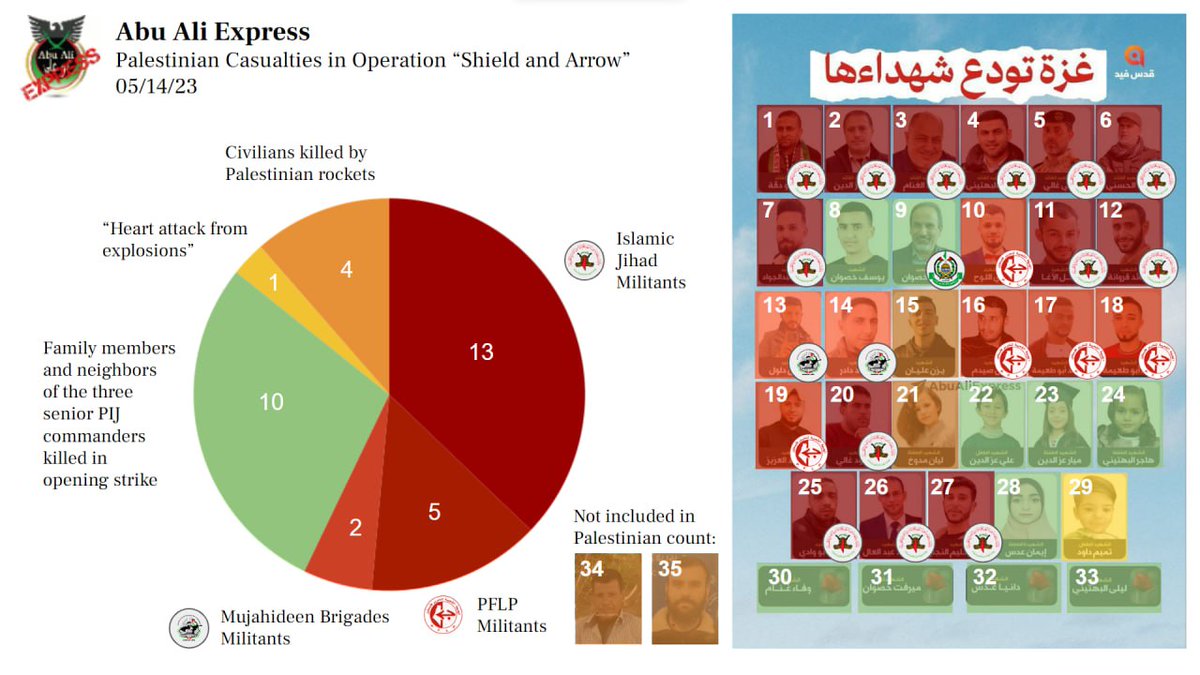AbuAliEnglishB1's tweet photo. As promised, the distribution of Palestinian casualties in Operation "Shield and Arrow": 

Militants:
13 #Islamic_Jihad militants
5 #Popular_Front militants
2 al-Mujjahideen Brigades militants

Civilians:
10 civilians (including a non-military #Hamas operative; all were... (1/3) https://t.co/h7ZHztDY4F