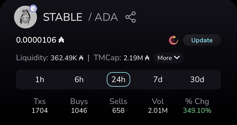And there it is… 

Over 2 million $ADA in volume.

An insane 24 hours. 🔥🔥

Added nearly 300 new holders too. 

We’re still only just over a 2 mil marketcap too. Well done horsies 🫶

This is just the start! Giddy up!! 🐴

#Stablecoin