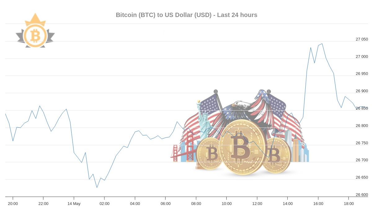 #Bitcoin price in US Dollar #BTC $usd #BTCUSD $XBT #xbtusd 
BTC Price Now : 26,797.33$ USD 
Avg Last Hour : 26,856.78$ 
Avg 24 Hours : 26,804.16$ 
24h Change : -0.2% 
24h Low : 26,613.20$ 
24h High : 27,063.86$
More information here btctocad.com/usd/