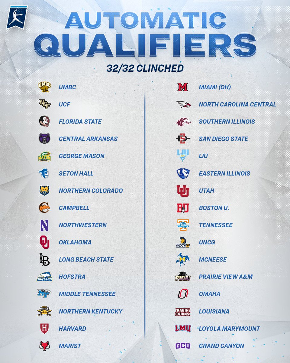 3️⃣2️⃣ tickets have been claimed! 🎟️🥎 See which teams have secured Automatic Qualifier bids in the 2023 NCAA Tournament: on.ncaa.com/xeo9el Tune in to the #NCAASoftball Selection Show tonight at 7 PM ET on ESPN2 to find out the full field of 64! #RoadToWCWS