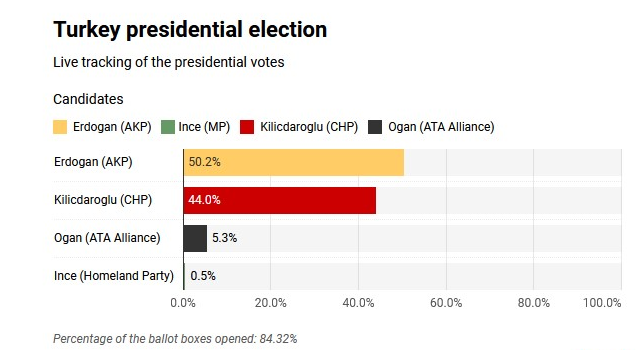 NewsMastipk's tweet photo. Breaking News:
Turkey Presidential 84.32% results 🇹🇷    
Erdogan: 50.2%  
Kilicdaroglu: 44%    

#TurkeyElections #TurkeyVotes #BreakingNews https://t.co/yapiexxOUf