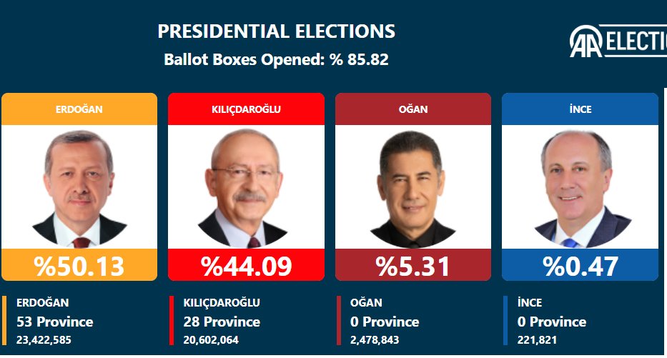 Turkey election results: 85.8% of votes counted so far-

Erdogan: 50.13%
Kemal Kilicdaroglu: 44.09%

#TurkeyElections #Turkey2023 #Turkiyeelection #Turkiye #AKP