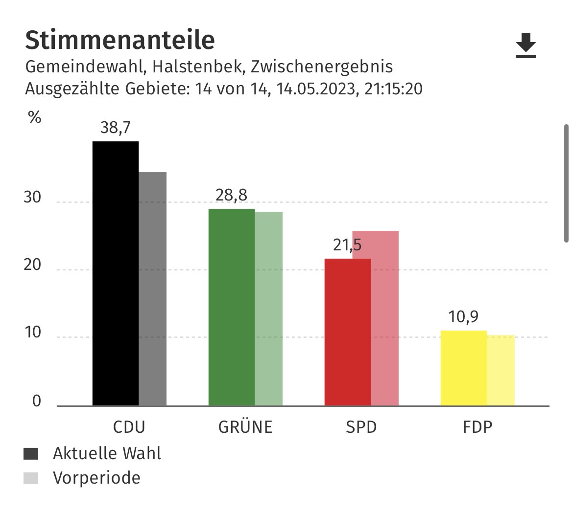 GruenHalstenbek's tweet photo. Wir freuen uns über ein starkes Ergebnis in #Halstenbek und #Krupunder! Mit 28,8% konnten wir 0,5%-Punkte hinzugewinnen. 💪🏻Wieder zwei Wahlkreise direkt gewonnen - mit Losglück vielleicht 3. 😉
Vielen Dank an alle unsere Wähler*innen!
#gruenesh  #gruene #diegruenen https://t.co/sTKGWNUboO