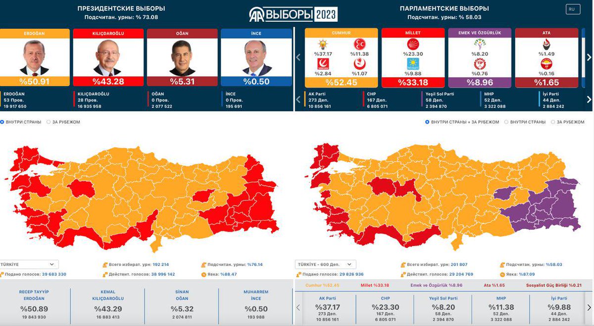 KorsasErik's tweet photo. After 85.89% of urns opened:

#Erdogan - 50.27%
#Kılıçdaroglu - 43.93%

#Kılıçdaroğlu #Turkeyelection2023 #TurkeyElections #Turkeyvote #turkeyvotes #Turkey2023 #turkeyelection #Turkeyelections2023 #Turkey #kilicdaroglu https://t.co/aFRlqWSi0v