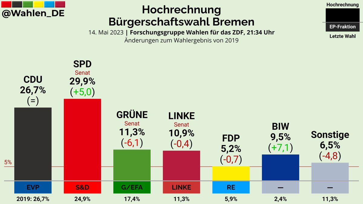 Wahlen_DE's tweet photo. BREMEN | Hochrechnung Bürgerschaftswahl Forschungsgruppe Wahlen/ZDF, 21:34 Uhr

SPD: 29,9% (+5,0)
CDU: 26,7%
GRÜNE: 11,3% (-6,1)
LINKE: 10,9% (-0,4)
BIW: 9,5% (+7,1)
FDP: 5,2% (-0,7)
Sonstige: 6,5% (-4,8)

Änderungen zum Wahlergebnis von 2019
#hbwahl #ltwhb https://t.co/1RXT80qwmd