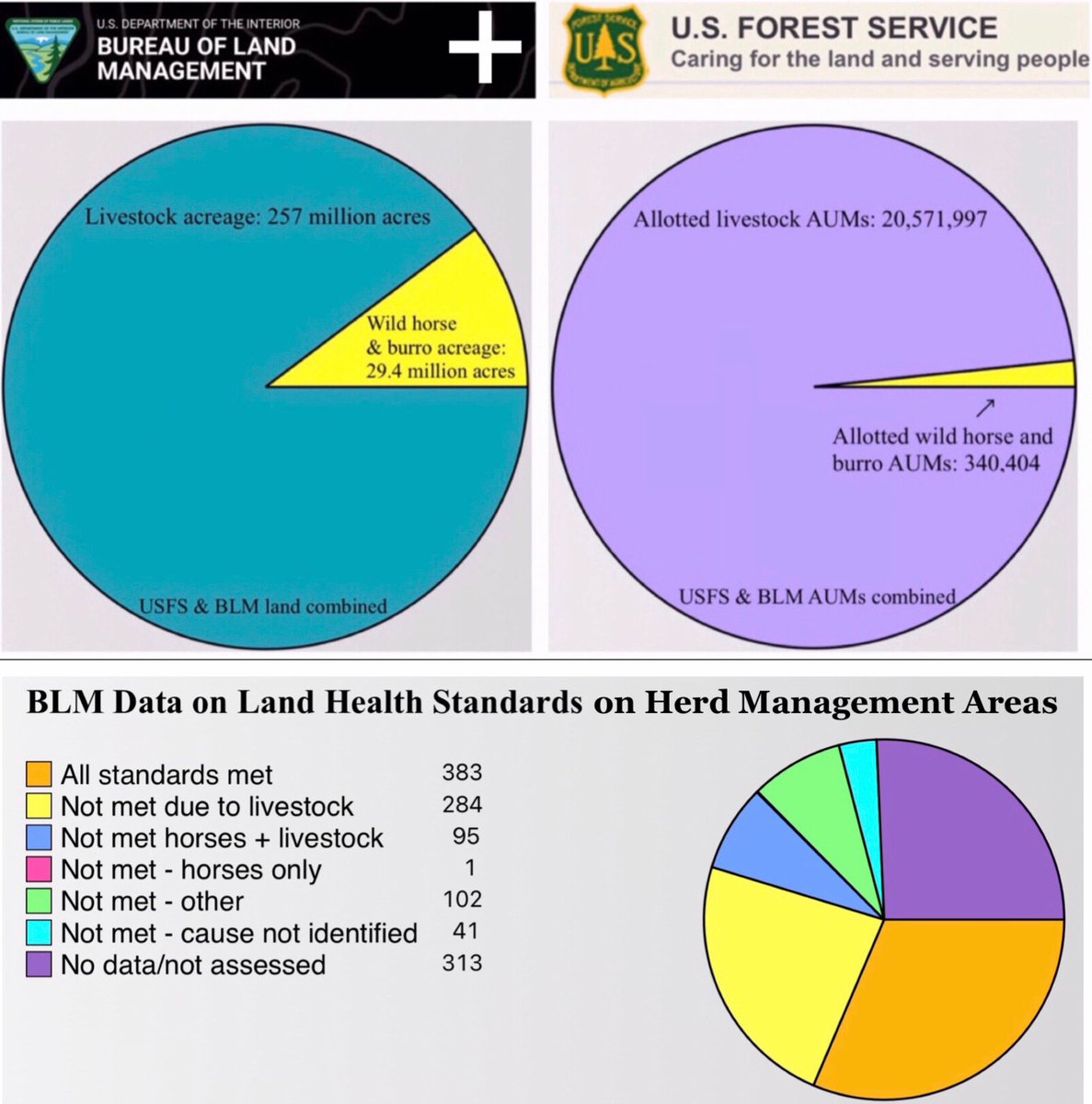Blueequus775's tweet photo. .@bestfriends: the “easy solution” to the wild horse issue is to get the livestock off what little land they have left that is supposed to be managed for them. And insist BLM manage with science and facts, not under regulatory capture. #FactsMatter https://t.co/4v4CjPzLsK