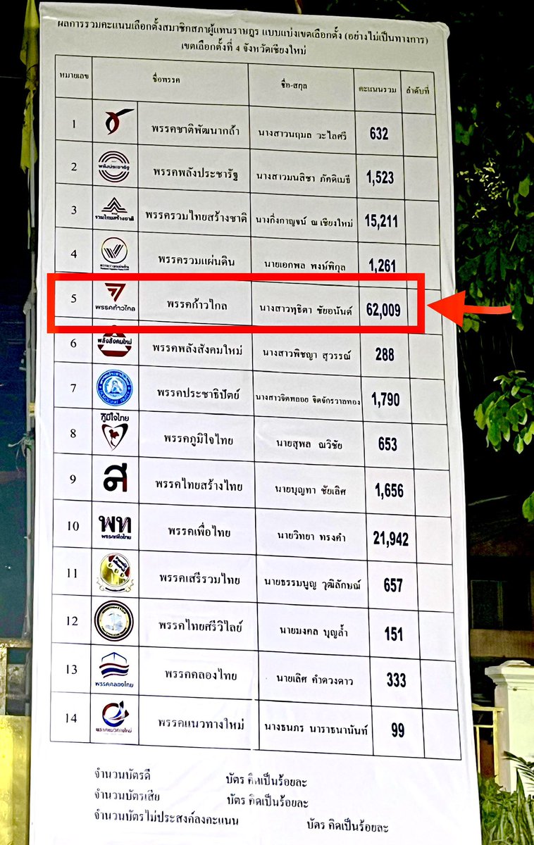 JPhuthita's tweet photo. ขอขอบคุณ 62,009 คะแนนเสียง ของชาวเชียงใหม่เขต 4  ที่เชื่อมั่นเลือกให้จีนเป็นผู้แทนของชาวสันทรายและแม่ริม (เฉพาะดอนแก้ว เหมืองแก้ว แม่สา) พรุ่งนี้เดินทางขอบคุณประชาชนค่ะ #พรรคก้าวไกล #เลือกตั้ง66 #ก้าวไกลเชียงใหม่ https://t.co/vQ8FBHsIaK