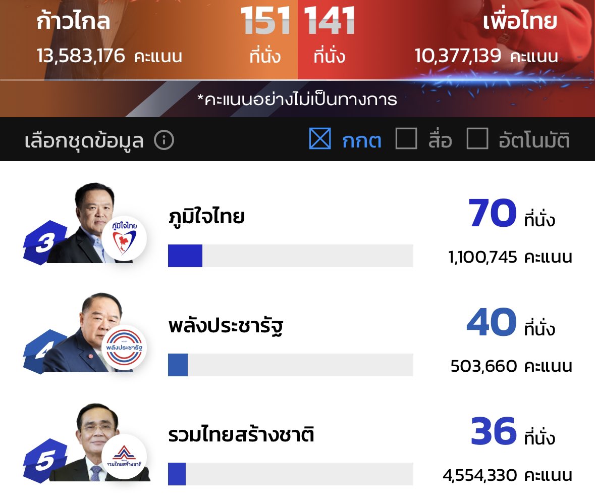 minniwbb's tweet photo. บัตรที่เกินมา เจ็ดล้านใบ อยู่ไอ้เวรนี่แน่นอน #เลือกตั้ง66 https://t.co/BrLUMcu3Gv