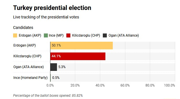 NewsMastipk's tweet photo. Breaking News: 
Turkey Presidential 85.22% results 🇹🇷     
Erdogan: 50.1%   
Kilicdaroglu: 44.1%     
Ogan: 5.3%

for more live update follow me.
#TurkeyElections #TurkeyVotes #BreakingNews https://t.co/OL8QQZHZ05