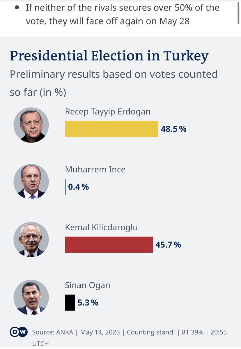 Tästä tuee pitkä yö 🫢🇹🇷 80% laskettu. Jos kukaan ehdokkaista ei saa yli, 50%, tulee toinen kierros.