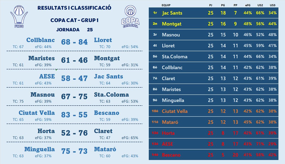 🏀RESULTATS JORNADA 25🏀
#CopaCatBQ GRUP1️⃣

Els 3 líders del Grup perden vs @basquetaese_, ja no és juga a res, <a href="/maristesademar/">Maristes Ademar</a>, q está a un pas de la salvació, i <a href="/CBSantaColoma/">CB Santa Coloma CBSC</a> que entra a les quinielas per ser 3r.

Tot això perjudica a un <a href="/uemataro/">U.E. Mataró</a> que sembla q farà Play Out