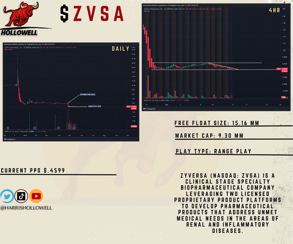 HarrisHollowell's tweet photo. $ZVSA I like the range on this ticker, but it needs to be able to hold the support.43 PPS area. Here is the information and the charts! If you have any questions let me know! #daytrade #swingtrade #ipo #wallstreet #wallstreetbets #tradingview #webull #options #hubc #getr #stocks #stockmarket