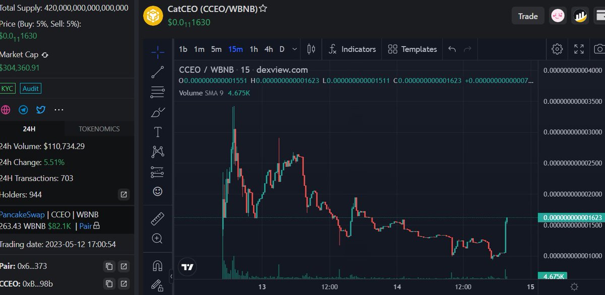 DoxxedChannel's tweet image. $CCEO just got listed on CMC. Was jeeted hard but the strong community always survives