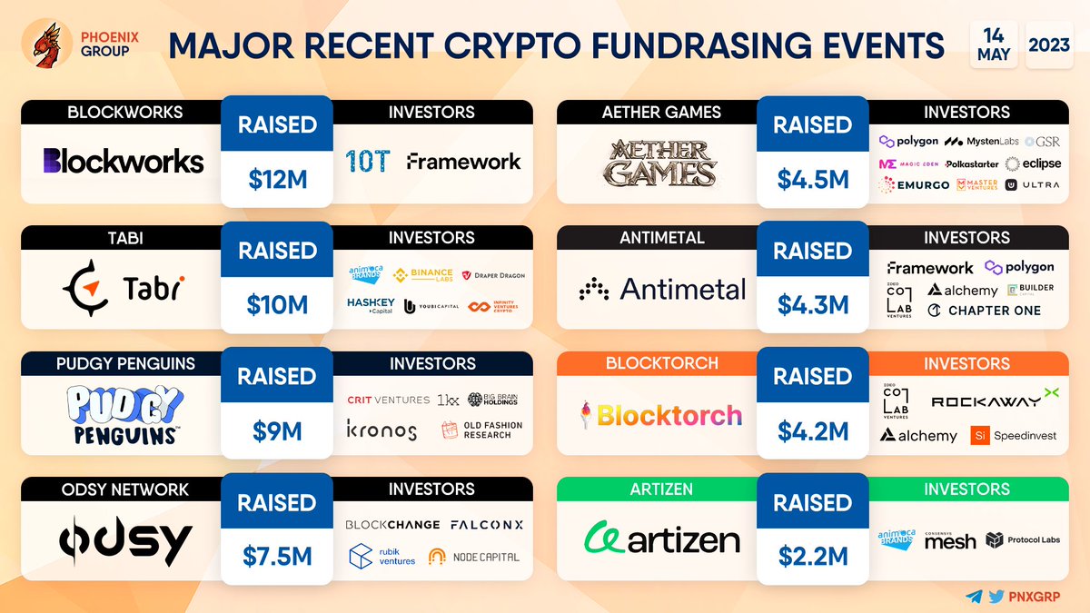 pnxgrp's tweet photo. MAJOR RECENT CRYPTO FUNDRAISING EVENTS
#Blockworks #Tabi #PudgyPenguins #odsy #aethergames $AEG #antimetal #Blocktorch #Artizen https://t.co/iVypTgxPXZ