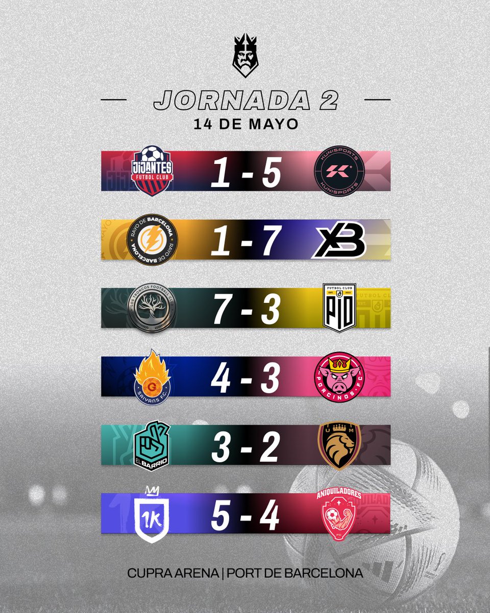 KingsLeague's tweet photo. Los resultados de la Jornada 2.

#KingsLeagueJ2 #InfoJobs https://t.co/mH84CNigsY