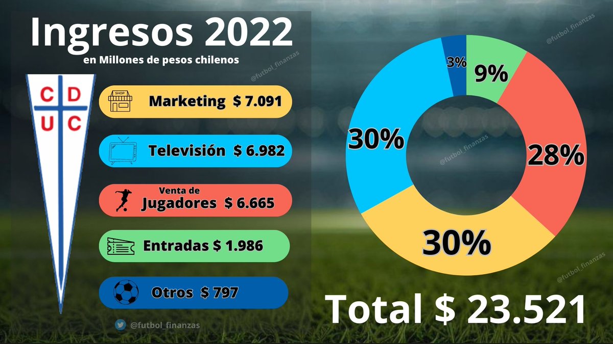 futbol_finanzas's tweet photo. El éxito económico de Universidad Católica el 2022 https://t.co/Q04Tod6bLl