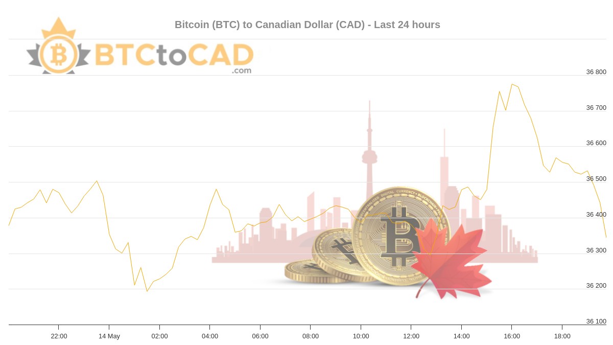 #Bitcoin price in Canadian Dollar $BTC $XBT $BTCCAD 
BTC Price Now : 36,367.46$ CAD 
Avg Last Hour : 36,409.76$ 
Avg 24 Hours : 36,431.46$ 
24h Change : -0.19% 
24h Low : 36,176.39$ 
24h High : 36,801.46$  
More information here btctocad.com
