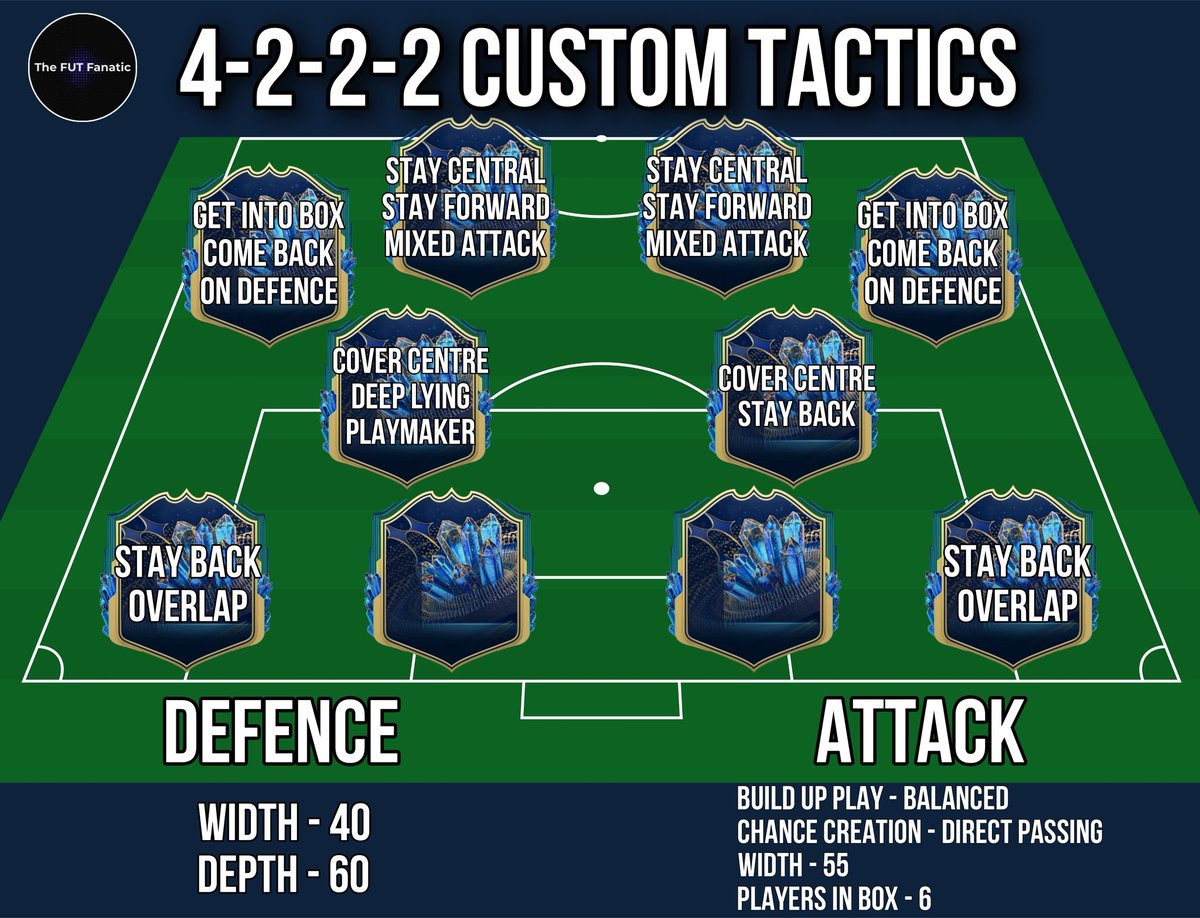 EAFCaddict's tweet photo. A few people have asked me for my custom tactics, so here they are!
Genuinely, the most balanced tactics I've used all year.
Liked and retweets appreciated, and let me know if you give them a try! https://t.co/nPzhpEjxFL