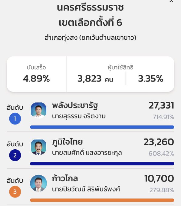 ThaiEnquirer's tweet photo. Several statistical errors were identified on the Election Commission's online unofficial election results, including candidates receiving more votes than the actual voting count and incorrect percentages for total votes and votes received per candidate.

#Thailand #เลือกตั้ง66 https://t.co/OV2KxiYDQi