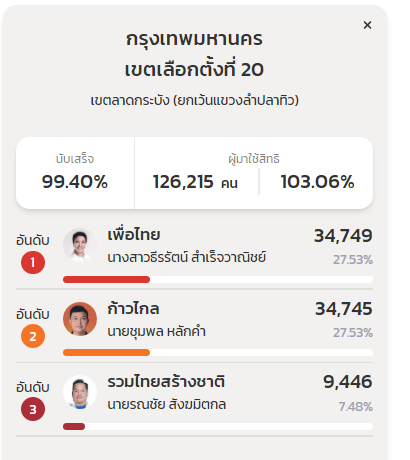 ThaiEnquirer's tweet photo. Several statistical errors were identified on the Election Commission's online unofficial election results, including candidates receiving more votes than the actual voting count and incorrect percentages for total votes and votes received per candidate.

#Thailand #เลือกตั้ง66 https://t.co/OV2KxiYDQi