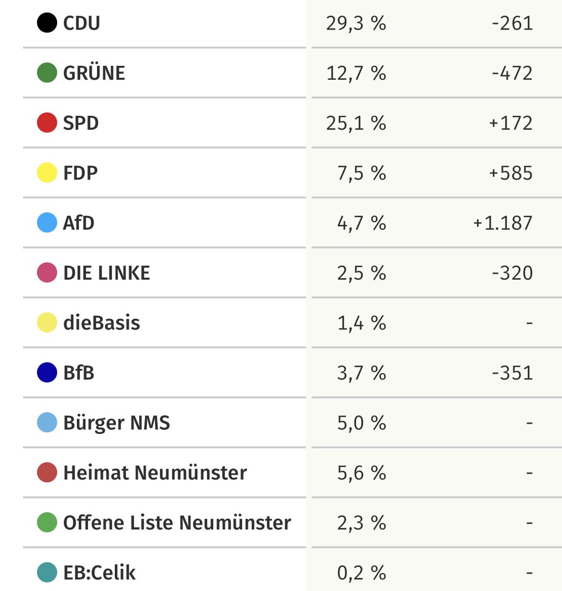 Auch in Schleswig-Holstein wurde heute gewählt. Interessant ist der Blick nach Neumünster. Hier holte die NPD erstmals unter dem Namen „Heimat“ bei der Kommunalwahl 5,6% und stellt damit eine eigene Fraktion im Stadtrat.