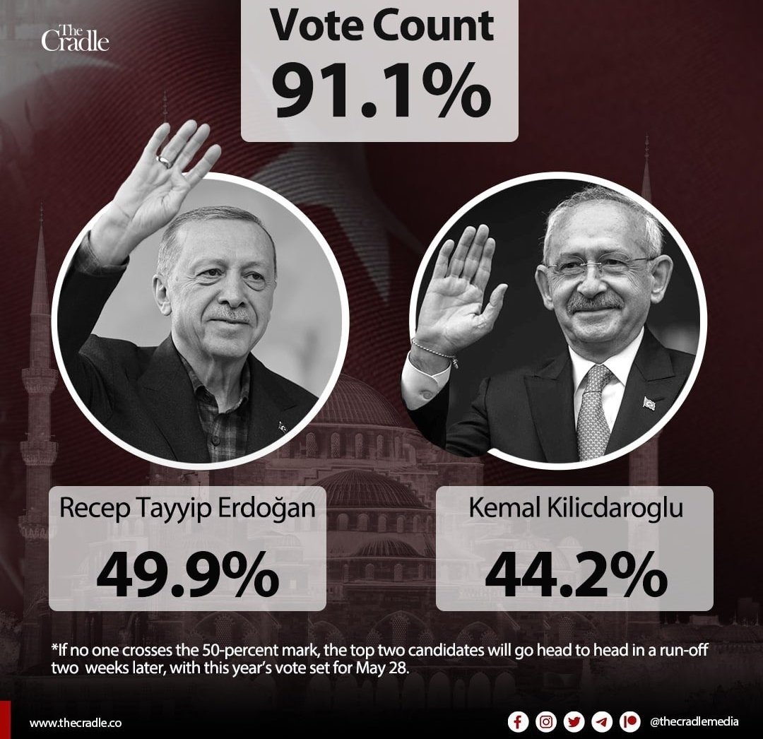 Ce n'est pas fait pour #Erdogan 
#turquie2023 #Turkiyeelection 
Après 91% du dépouillement, le président sortant n'a plus la majorité :
