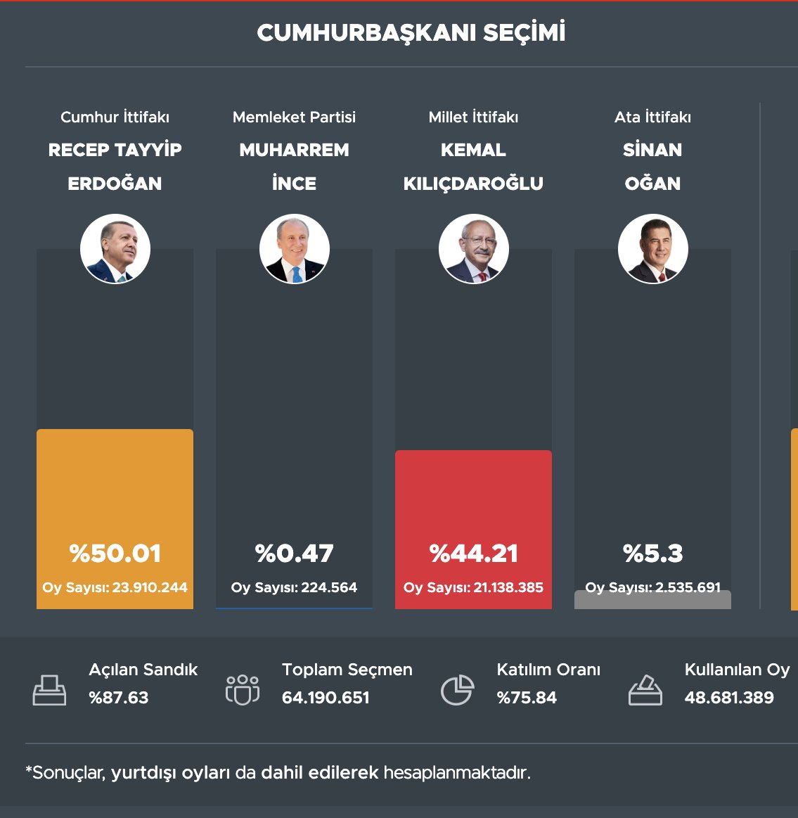 🚨🗳️ Incroyable ! L'Agence Anadolu peine à admettre que le pourcentage d'Erdogan tombe en dessous de 50% ! Avec 15,5 millions de votes restant à décompter, la tendance pourrait bien s'inverser.  #Secim2023 #TurkeyElections #Erdogan #DemocracyWins