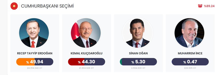 Anadolu Ajansı verilerine göre Erdoğan yüzde 50'nin altına düştü