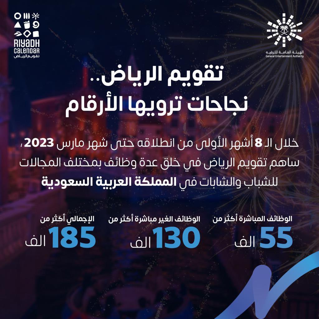 بدعم من سمو سيدي ولي العهد تم توفير أكثر من 185 ألف وظيفة مباشرة وغير مباشرة لشبابنا وبناتنا في #تقويم_الرياض خلال 8 أشهر والقادم أكبر 🇸🇦🙏❤️