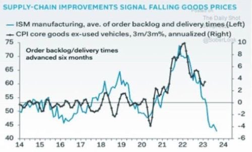 M_Koenigstein's tweet photo. Die USA schreiten voran. Die Inflation folgt regelmäßig dem ISM Index. Die Inflation in den USA wird weiter fallen. https://t.co/vQS1VrNOKi