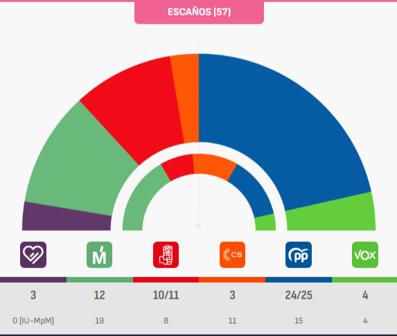 electografica's tweet photo. #Madrid | Encuesta elecciones municipales

🟦 PP 24/25
🟩 MM-VQ 12
🟥 PSOE 10/11
🟩 VOX 4
🟪 PODEMOS-IU-AV 3
🟧 CS 3

📊 @sigmados
📺 @A3Noticias

https://t.co/lzHTu0vTIW https://t.co/9ebrk0SuET