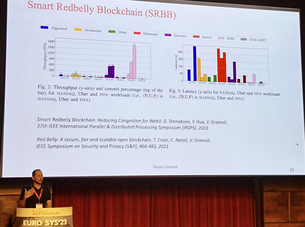 VincentGramoli's tweet photo. Blockchain performance presented at #eurosys23 in Rome: the last version of Redbelly can handle web3. @RedbellyNetwork https://t.co/dcGhNMAloE