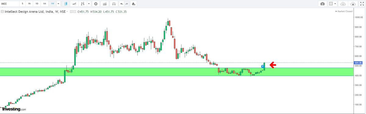 TechGuy45456731's tweet photo. #IntellectDesignArenaLTD
Breakout after long consolidation on weekly chart
-on buying zone with strong support
#Nifty50 #NiftyBank #stockmarkets #BREAKOUTSTOCKS #Stockmarketcrash https://t.co/lP4MXdolSR