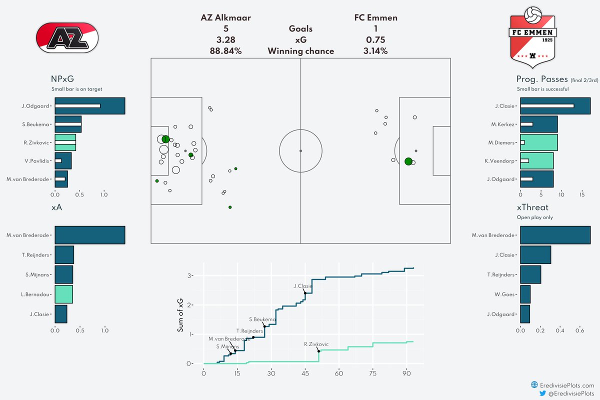 EredivisiePlots's tweet photo. Match Dashboard AZ Alkmaar - FC Emmen
#AZEmm #Eredivisie #xG https://t.co/yu5DujPFxQ