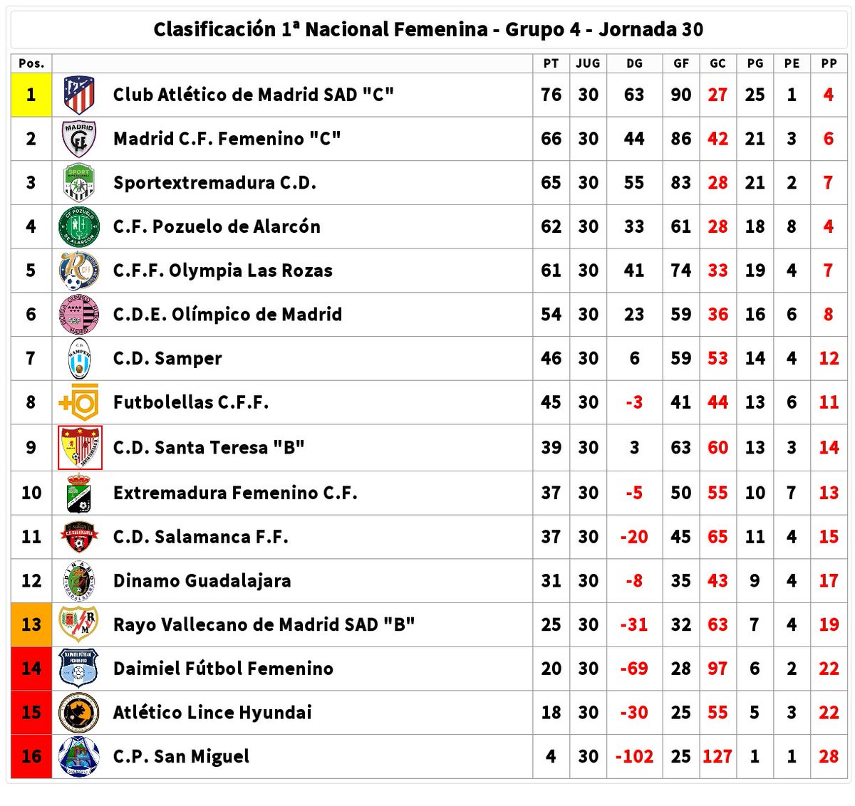 Clasificación Final 1ª Nacional Fem.G4 (J30)
<a href="/AtletiFemenino/">Atlético de Madrid Femenino</a> C
<a href="/MadridCFF/">Madrid CFF</a> C
<a href="/SportExCD/">Waybe - Sport Extremadura CD</a>
<a href="/PozuFem/">CF Pozuelo Femenino</a>
<a href="/cff_olympia/">CFF Olympia Las Rozas</a>
<a href="/olimpicomadrid/">Olimpico de Madrid</a>
<a href="/cdsamper/">C.D. Samper</a>
<a href="/futbolellascff/">Futbolellas CFF</a>
<a href="/SantaBadajoz/">Santa Teresa C.D.</a> B
<a href="/extremadurafem/">Extremadura Femenino CF</a>
<a href="/cdsalamancaff/">CD Salamanca FF</a>
<a href="/DinamoGOficial/">Dinamo Guadalajara</a>
<a href="/RayoFemenino/">Rayo Femenino</a> B
<a href="/DaimielFemenino/">C. D. Daimiel Fútbol Femenino</a>
<a href="/LinceAtletico/">Atlético Lince</a>
@cpsanmiguel_fem