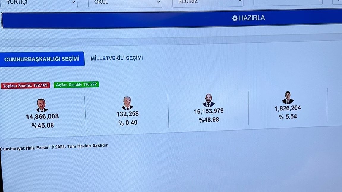 CHP VERİLERİ | Anlık:

Açılan Sandık: 110.292

Kılıçdaroğlu: %48.98 - 16.153.979
Erdoğan: %45.08 - 14.866.008
Oğan: %5.54 - 1.826.204
İnce: %0.40 - 132.258