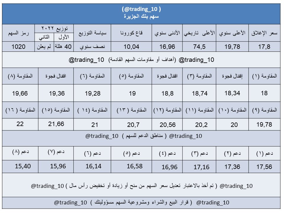 سهم بنك الجزيرة 
الإغلاق 17,8
تم تحديد المقاومات أو الأهداف 
حتى الهدف 22
كذلك تم تحديد الدعوم للسهم 
الجدول أدناه لايعتبر توصية بيع أو شراء 
( أحتفظ بها في مفضلتك )
لمتابعة التحديث المستمر 
ملاحظة
 لم يتم إعلان توزيع النصف الثاني حتى الان
#السوق_السعودي #تاسي #سوق_الاسهم_السعودي