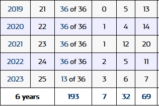 KGonYT's tweet image. If trends continue, Byron will win 34 races in 2028