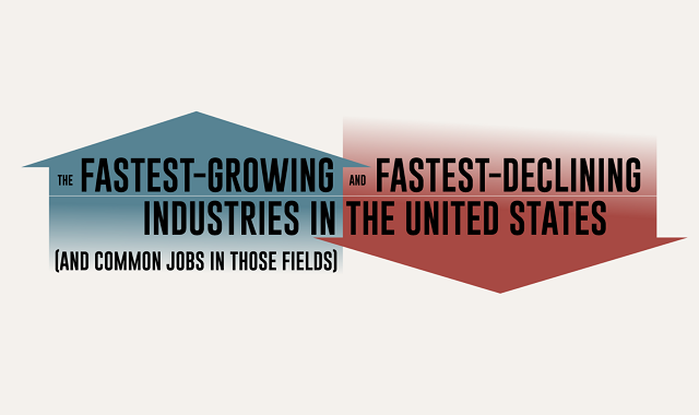 The Fastest-Growing and Fastest-Declining Industries in the United States (and Common Jobs in Those Fields) #Infographic 

As society changes, industries follow suit. Major events such as the COVID-19 pandemic will continue to influence how we work and live for years to come…