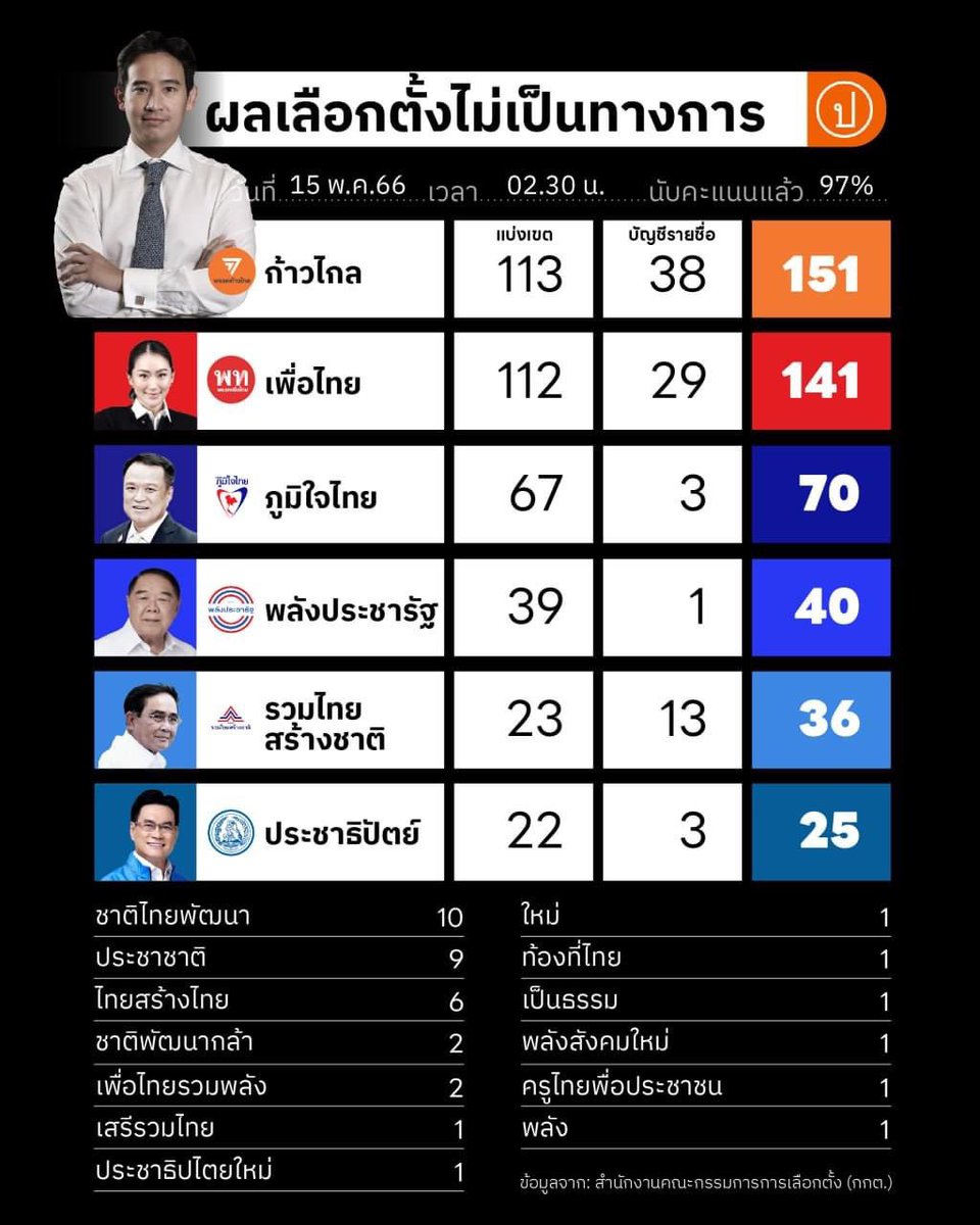 C_NMNg's tweet photo. From @prachatai. No less than epoch-making and an earthquake in modern Thai political history. Only a few weeks ago, elites from the traditional conservative parties were smirkingly laughing at the new Move Forward Party &amp; agency of Thai youth. #ThaiElection2023 https://t.co/XUK0tnTfPF
