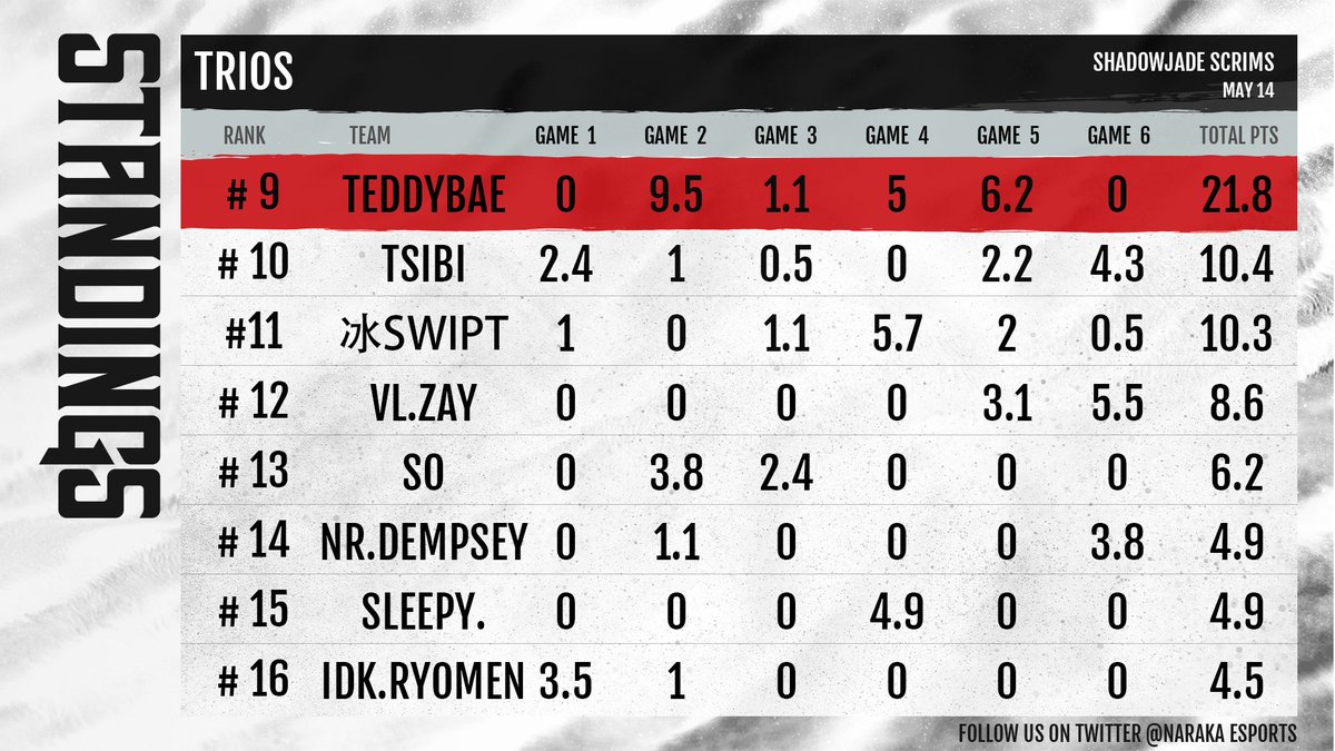 #EU ShadowJade May Solos Scrim. After 6 amazing games, these are the final standings!  

1 - VS丶TJ - $450 USD - 15 Jcup Points
2 - VL丶LLExNN - $300 USD - 7 Jcup Points
3 - Spuuner - $150 USD - 3 JCup Points
4 - yacqueTCHAN  - $100 USD-1 Jcup Point
#NARAKABLADEPOINT