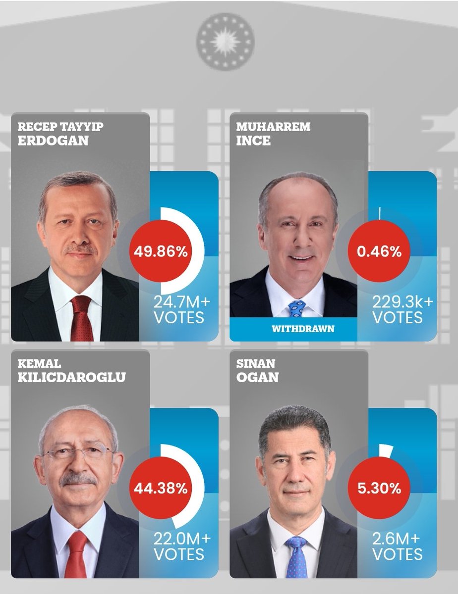 انشاءاللہ فتح طیب اردگان کی ہو گئی 
ترکیہ کے روشن مستقبل کیلئے اور پاکستان ترکیہ کی لازوال دوستی کی مضبوطی کیلئے
#TurkeyElections