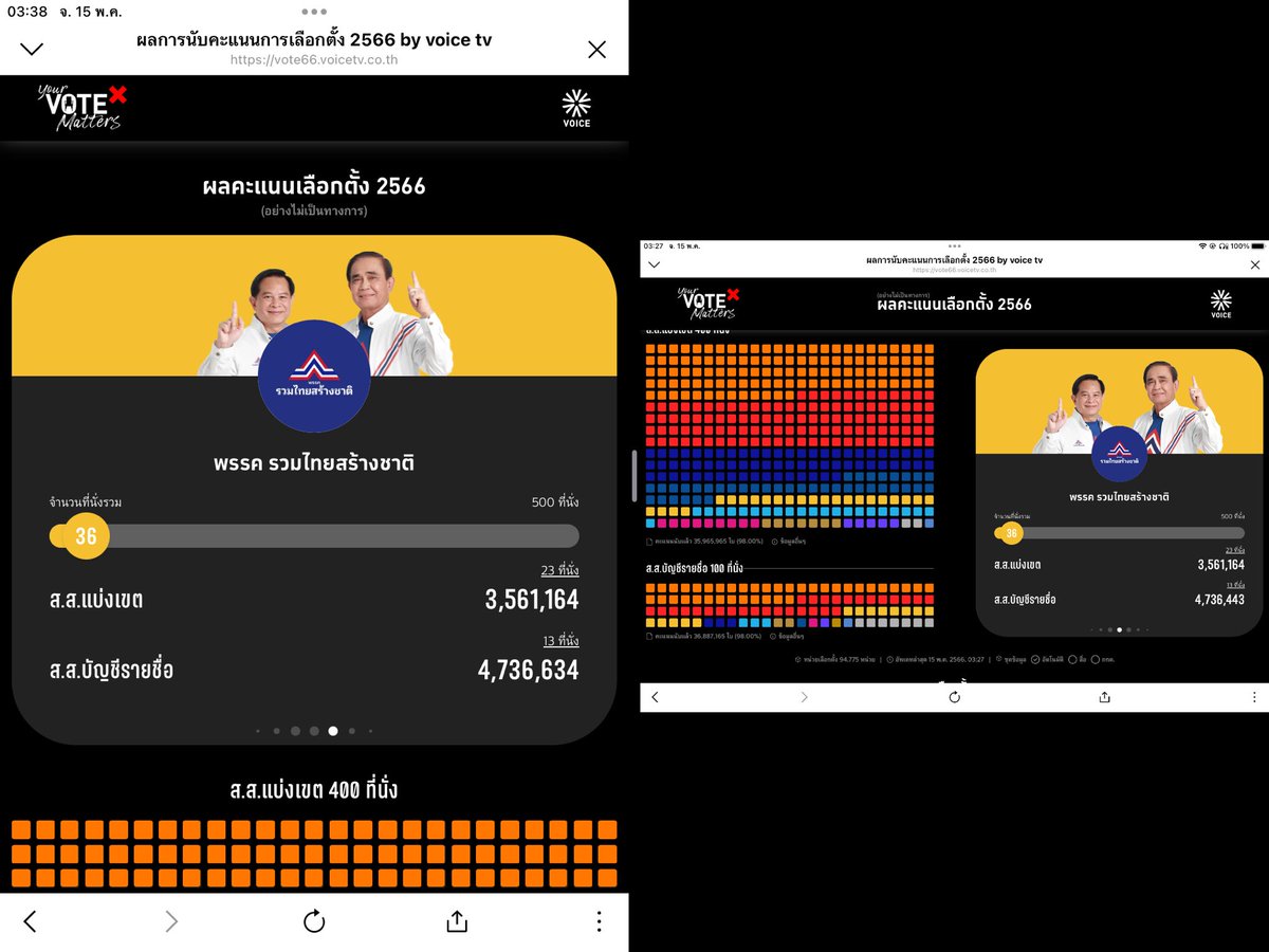 FSailan578's tweet photo. เด้งจริงไม่ติงนัง ค่อยแทะๆๆๆ #เลือกตั้งปี66 https://t.co/rTkFKGdvI2