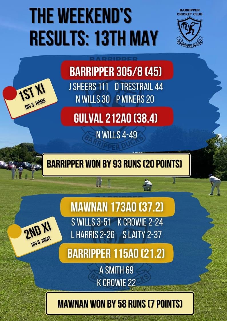 Congratulations to our 1st XI Vice Captain Jordan Sheers for his first Barripper 💯 off a blistering 49 balls! 🚀🏏🦆 A big thanks also goes to @PrazeCC for the use of their ground for the day! #UpTheDucks