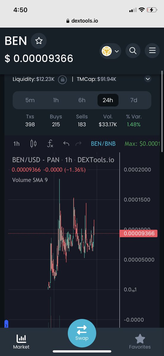 SamuraisEdge1's tweet photo. @FoxCryptoBSC $BEN from #BSC 🔜 huge FOMO about to happen @benbscofficial Hope your not fading. #Bianace #1000x #meme https://t.co/9I5fOXOTWf