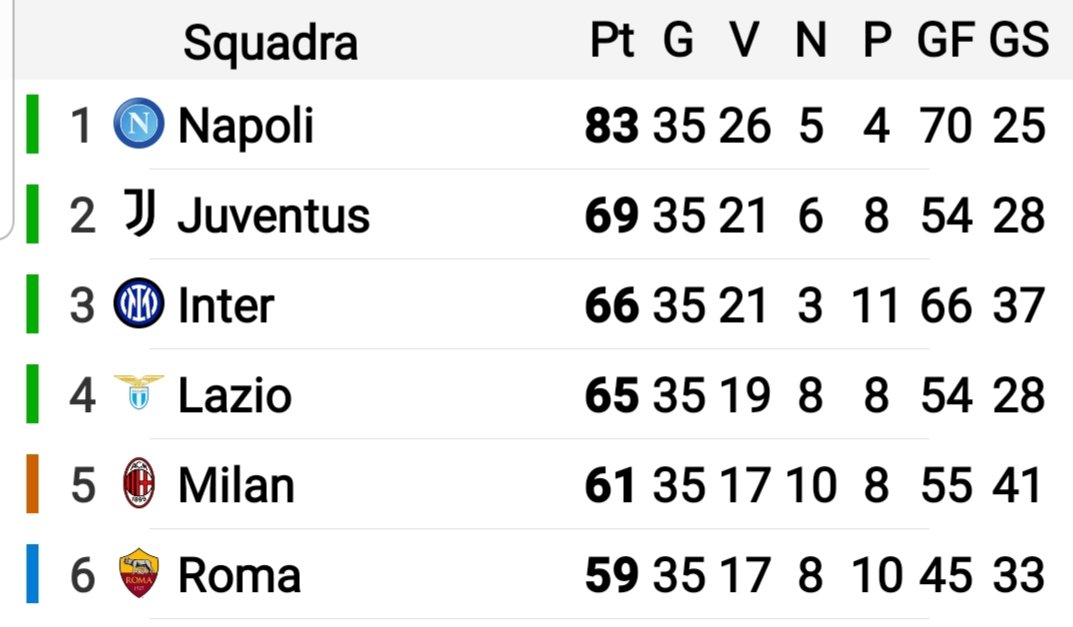 NapoliNationTV's tweet photo. @en_sscnapoli fall to Monza and will need to win last three matches to eclipse 91 point club record. Will Spalletti play his best XI vs Inter next weekend?
#ForzaNapoliSempre #SiamoNio #RicomincioDa3 #Scudetto #WeAreTheChampions #UnicaFede #Napul3 
#GoFor92 #HistoricNapoli https://t.co/MoPWYmuTgU
