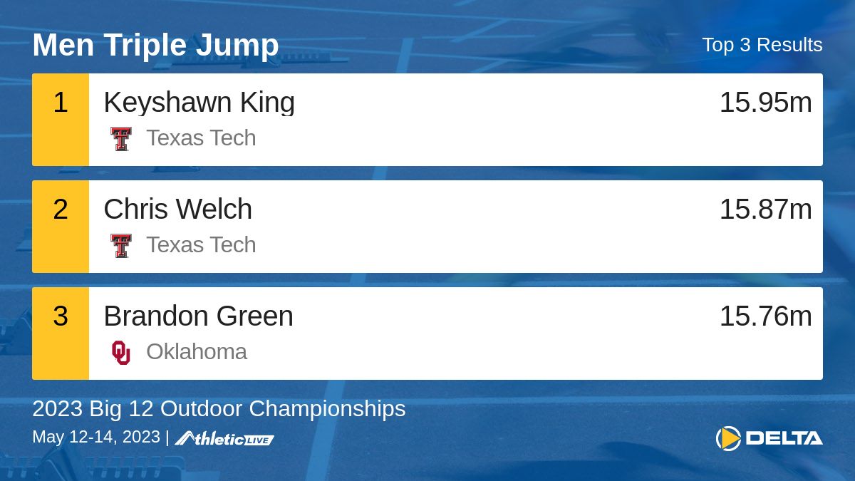 Full results for the Men Triple Jump are available. dtg.io/dvh7g2

2023 Big 12 Outdoor Championships #Big12TF