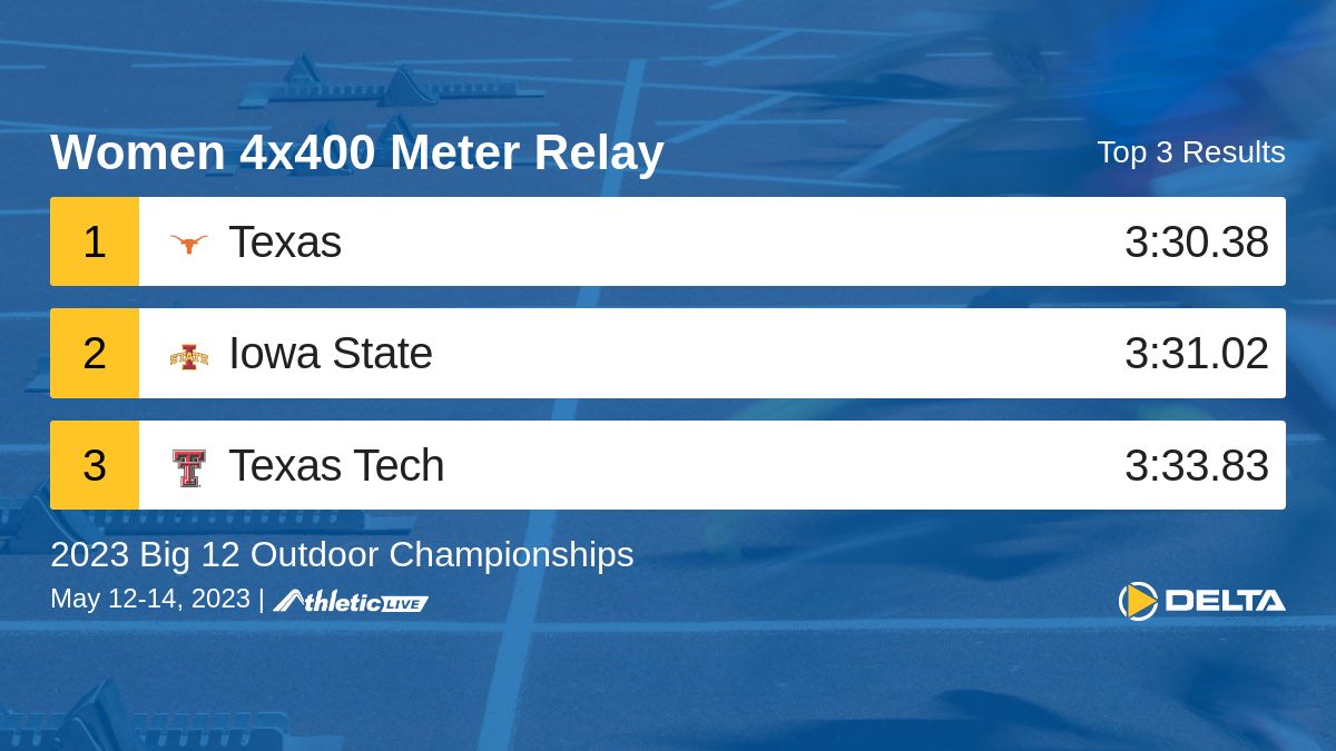 Full results for the Women 4x400 Meter Relay are available. dtg.io/sbndqg

2023 Big 12 Outdoor Championships #Big12TF