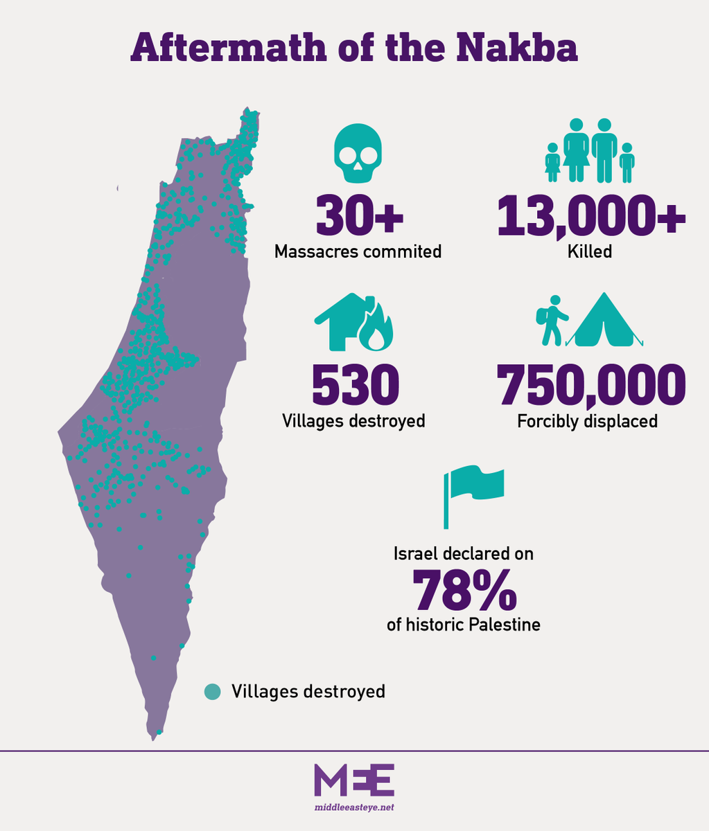 MiddleEastEye's tweet photo. The aftermath of the Nakba in 1948 resulted in Zionist forces killing 13,000 Palestinians, and destroying and depopulating around 530 villages and towns
https://t.co/ZXGIkNrbbx https://t.co/Cl8pTkVf8p